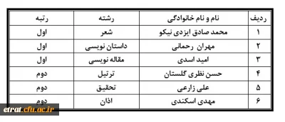 کسب رتبه های برتر جشنواره ی فرهنگی ویژه دانشجو معلمان دانشگاه فرهنگیان